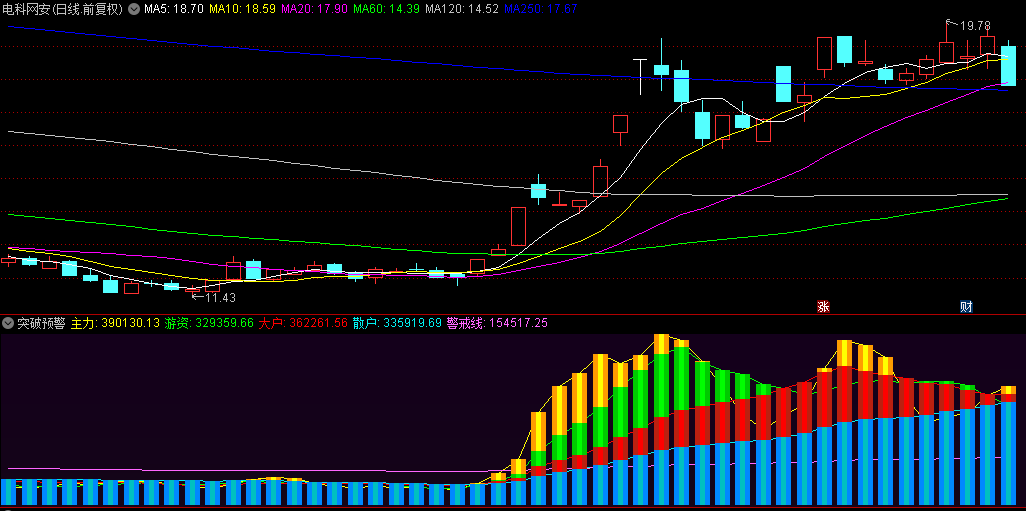 通达信【突破预警】副图+选股指标，主力突破，紫色预警线为买入信号！