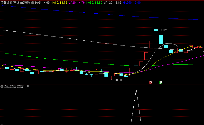【龙妖起舞】副图+选股指标，底部波段选股公式，持有10天，胜率近9成！