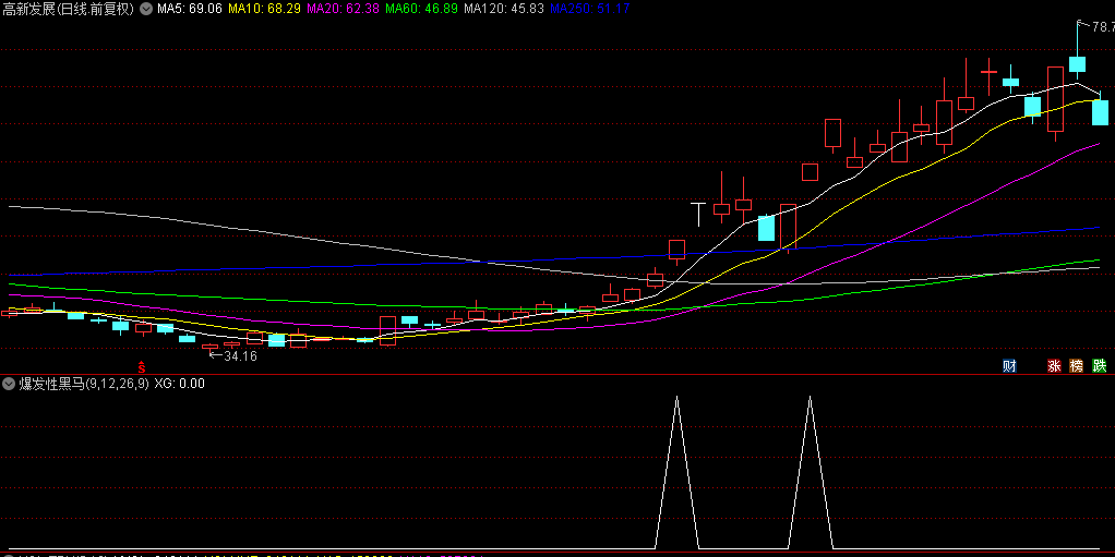 【爆发性黑马】副图+选股指标，爆发性黑马股技巧详细介绍，无未来，牛市成功率98％！