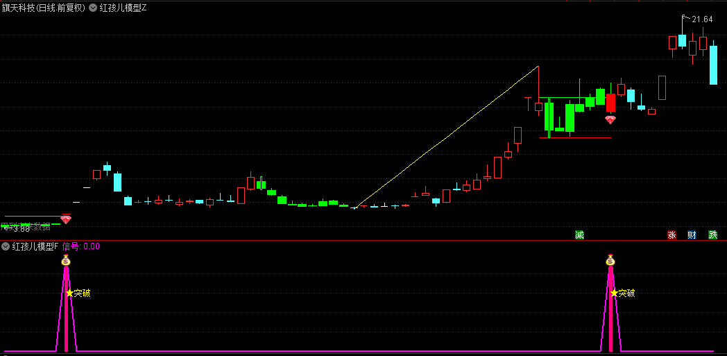 优品【红孩儿模型】主图+副图+选股指标，上涨-横盘-再上涨，突破横盘的高点！