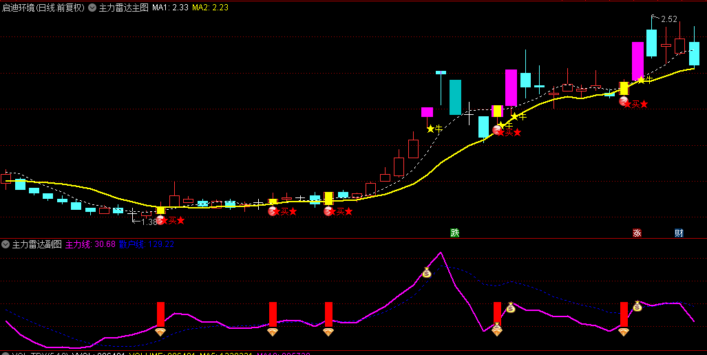 通达信【新版主力雷达】主图+副图+选股指标，实时追踪主力资金流向，持续监测主力交易行为