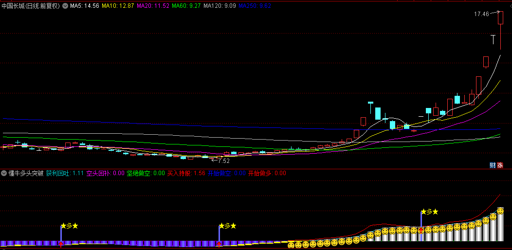 【懂牛多头突破】副图+选股指标，跟庄擒拿主升浪，笑脸+红箭头买入持有