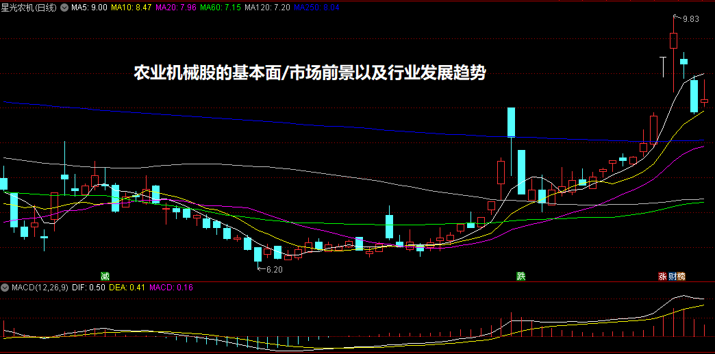 农业机械股的基本面/市场前景以及行业发展趋势