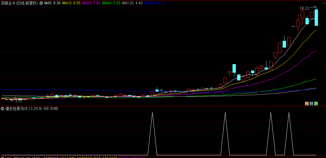 【爆发性黑马】副图+选股指标，爆发性黑马股技巧详细介绍，无未来，牛市成功率98％！