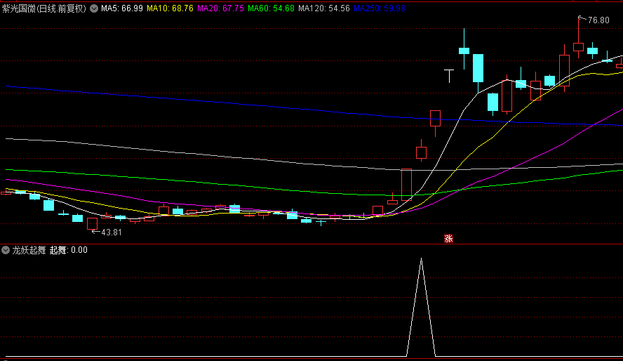 【龙妖起舞】副图+选股指标，底部波段选股公式，持有10天，胜率近9成！