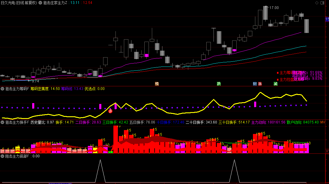 某知识付费群收费388元的【狙击庄家主力】主图+副图选股指标，五个公式组合，强势联合阻击主力！