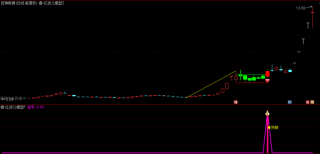 优品【红孩儿模型】主图+副图+选股指标，上涨-横盘-再上涨，突破横盘的高点！