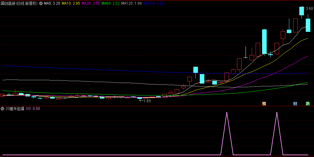 【20厘米起爆】副图+选股指标，创业板盘中捉涨停，8%当日起爆预警！