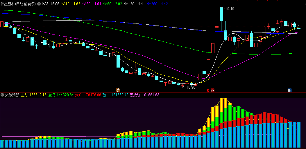 通达信【突破预警】副图+选股指标，主力突破，紫色预警线为买入信号！