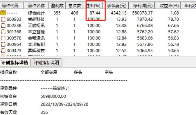 【龙妖起舞】副图+选股指标，底部波段选股公式，持有10天，胜率近9成！