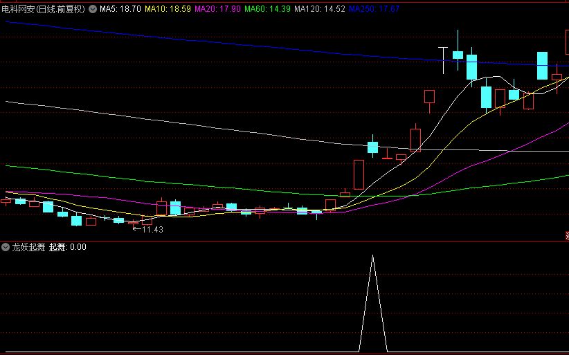 【龙妖起舞】副图+选股指标，底部波段选股公式，持有10天，胜率近9成！