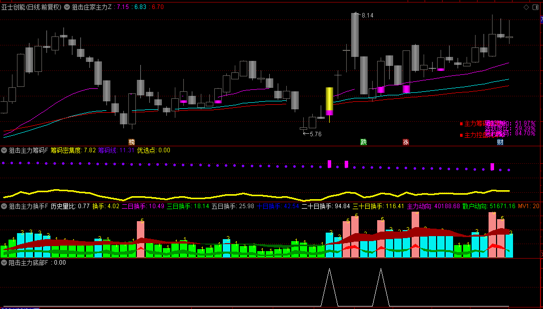 某知识付费群收费388元的【狙击庄家主力】主图+副图选股指标，五个公式组合，强势联合阻击主力！