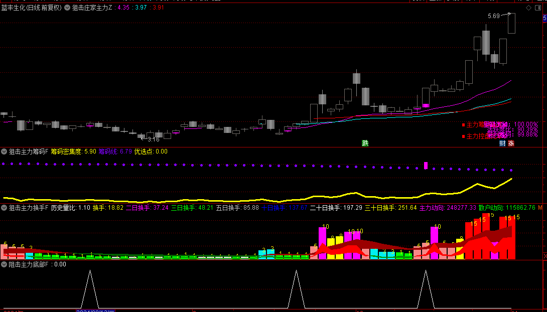 某知识付费群收费388元的【狙击庄家主力】主图+副图选股指标，五个公式组合，强势联合阻击主力！