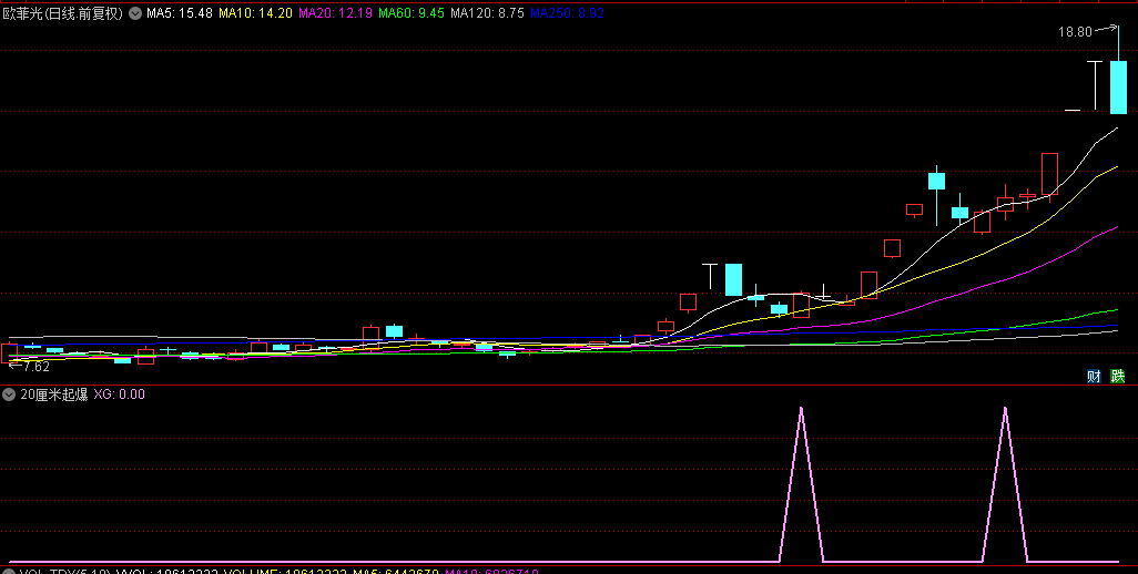 【20厘米起爆】副图+选股指标，创业板盘中捉涨停，8%当日起爆预警！