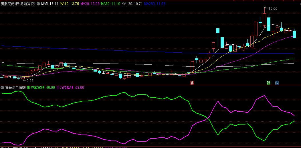 【查看资金博奕】副图指标，相当不错，一个无需开通会员VIP的查看资金的指标