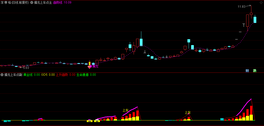 【擒龙上车点】主图/副图指标，狙击龙头，主图和副图配合出现信号就上车！