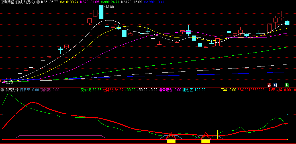 今选【乖离先锋】副图+选股指标，利用乖离高效判断当前价格位置，辅助判断顶底！