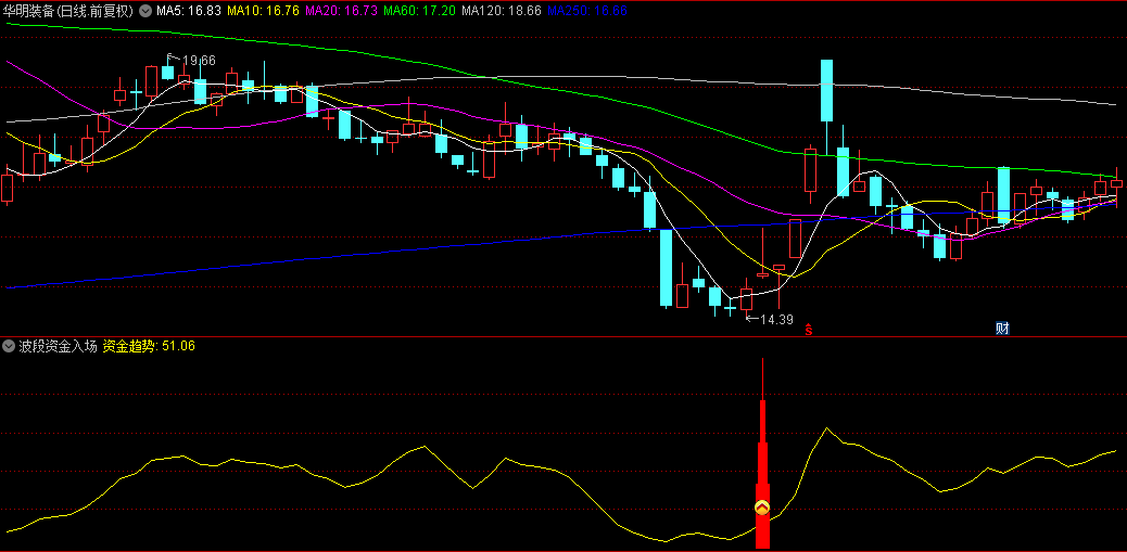 十一月第三贴【波段资金入场】副图指标，深度分析资金趋势，确定资金的入场点位！