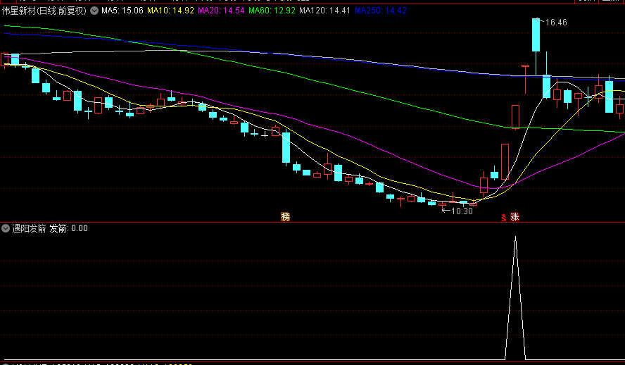通达信【遇阳发箭】副图/选股指标，底部波段选股，捕捉涨停后反转，弓不虚发胜率超90%！