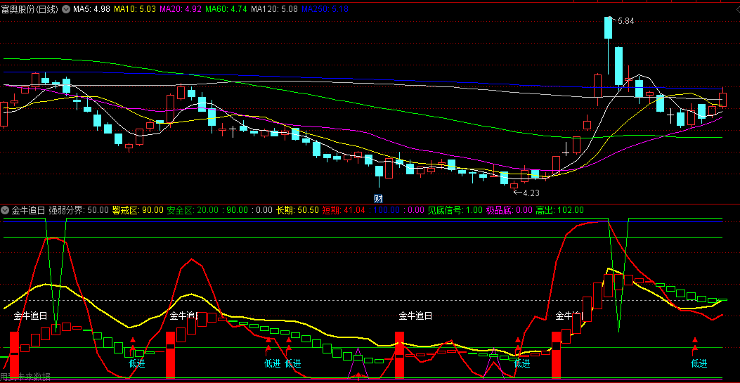 同花顺金牛追日副图指标 短线入门必备 精准起爆点 源码 效果图