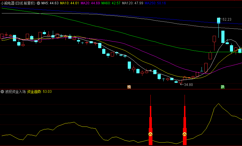 十一月第三贴【波段资金入场】副图指标，深度分析资金趋势，确定资金的入场点位！