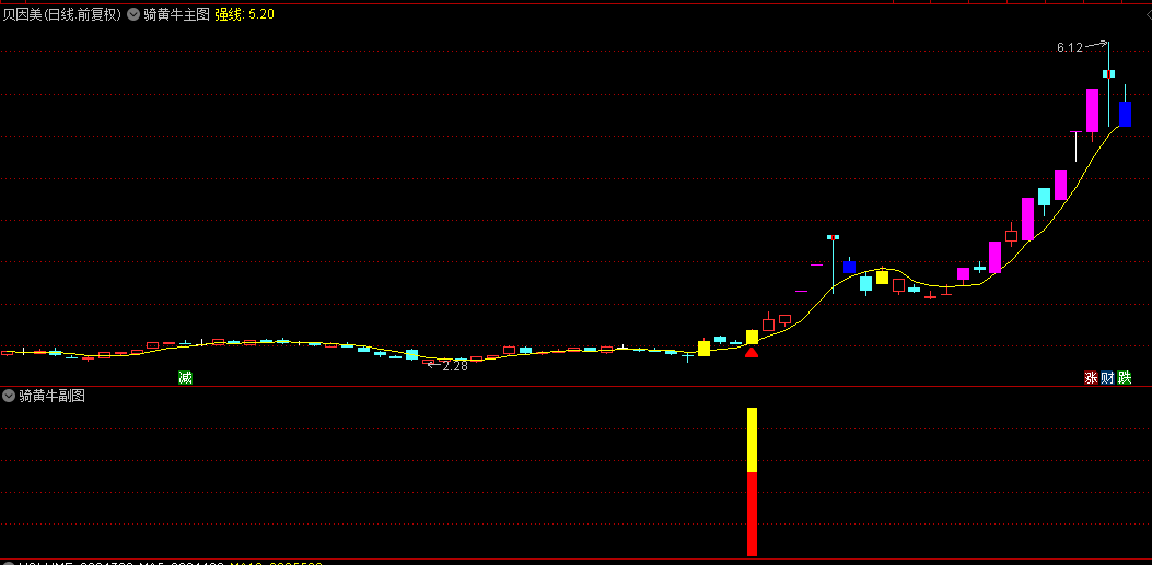 【骑黄牛】主图/副图/选股指标，提供明确的买卖信号，找到明确的交易方向！