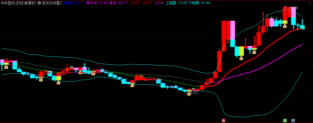 【短买日月星】主图/选股指标，短线捉妖必备，借鉴了布林思路，更加贴近实战！