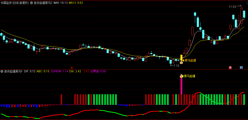 【游资起爆黑马】主图/副图指标，针对妖牛潜力股，起爆及时预警，源码分享！