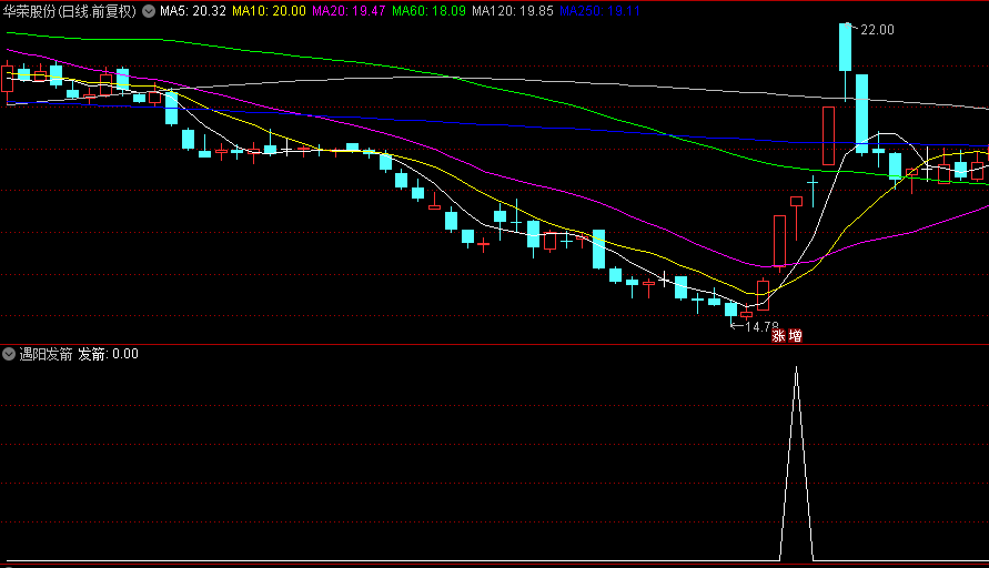 通达信【遇阳发箭】副图/选股指标，底部波段选股，捕捉涨停后反转，弓不虚发胜率超90%！