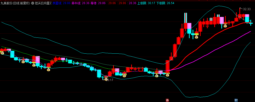 【短买日月星】主图/选股指标，短线捉妖必备，借鉴了布林思路，更加贴近实战！