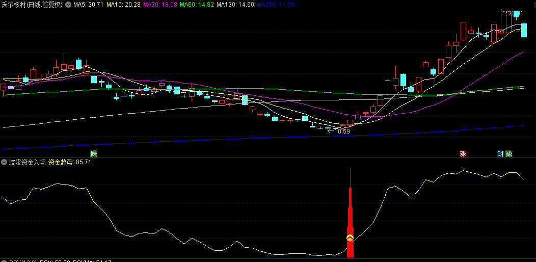 十一月第三贴【波段资金入场】副图指标，深度分析资金趋势，确定资金的入场点位！