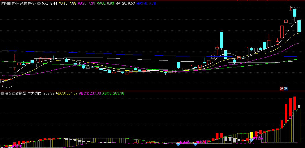 【资金流转】副图和选股指标，根据大单强度抓牛股，出黄柱+蓝钻石转强信号可关注！