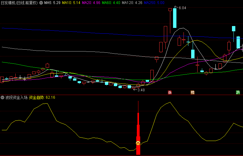 十一月第三贴【波段资金入场】副图指标，深度分析资金趋势，确定资金的入场点位！