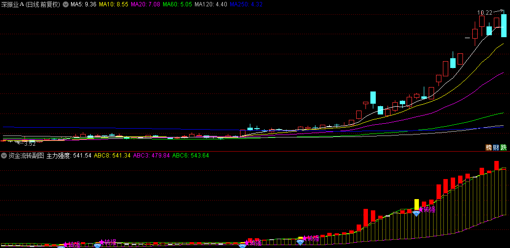 【资金流转】副图和选股指标，根据大单强度抓牛股，出黄柱+蓝钻石转强信号可关注！