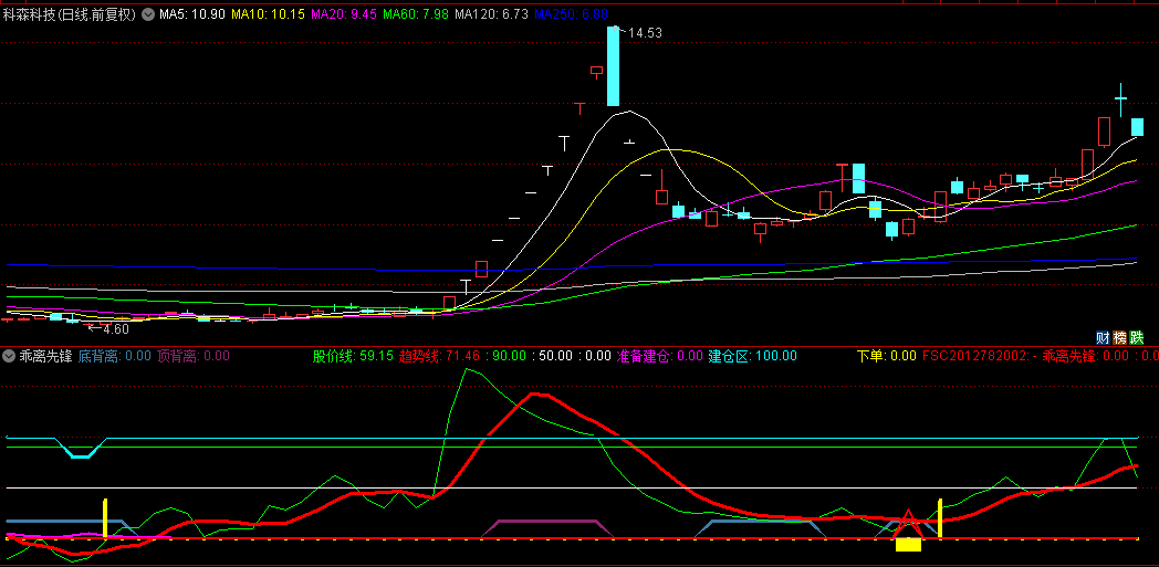今选【乖离先锋】副图+选股指标，利用乖离高效判断当前价格位置，辅助判断顶底！