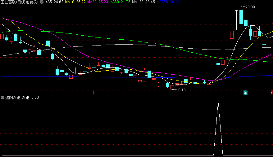 通达信【遇阳发箭】副图/选股指标，底部波段选股，捕捉涨停后反转，弓不虚发胜率超90%！