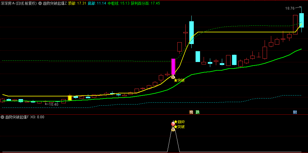 通达信【趋势突破起爆】主图+副图+选股指标，可做短线波段使用！