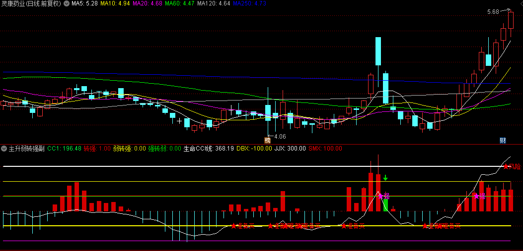 【主升弱转强】副图和选股指标，红柱出现时，是绝佳主升浪追涨机会！