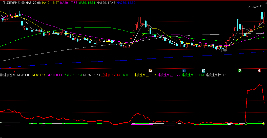 同花顺强度速率副图指标 判断个股强度看红线波动状态 源码 效果图