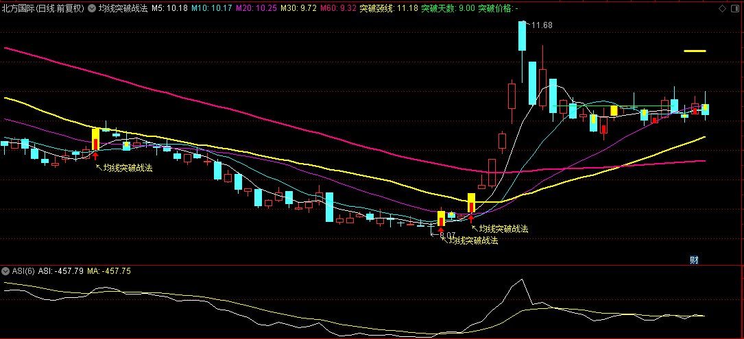 【均线突破战法】主图指标，利用均线来捕捉趋势变化，反转时提供明确交易信号