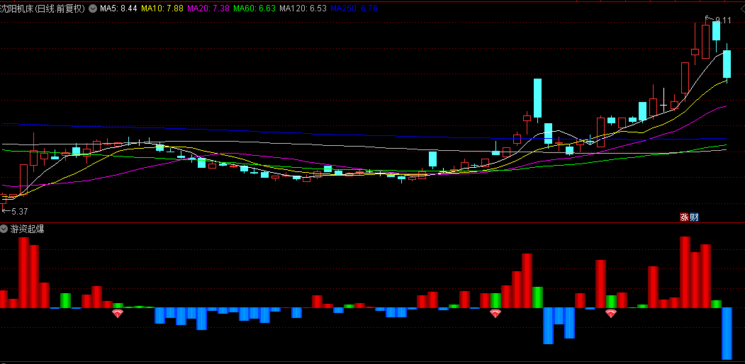【游资起爆】副图+选股指标，资金动向捕捉妖股，红钻给出进场点！