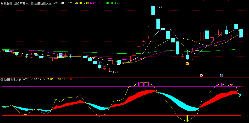 通达信【反抽阶段大底】主图/副图/选股指标，尾盘14点50介入，博弈次日反弹！