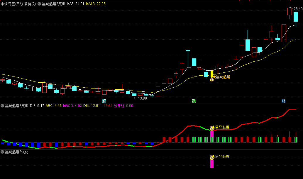 今选【黑马起爆】优化主图+副图+选股指标，专做10倍潜力股，无未来、不漂移