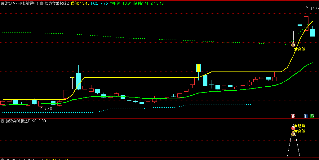 通达信【趋势突破起爆】主图+副图+选股指标，可做短线波段使用！