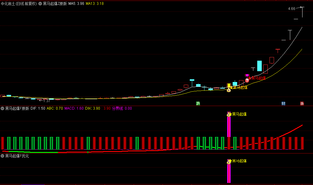 今选【黑马起爆】优化主图+副图+选股指标，专做10倍潜力股，无未来、不漂移