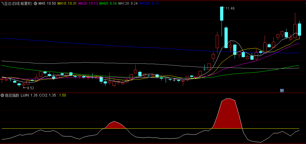告别震荡行情！用【阻尼指数】副图指标，轻松识别波动率与趋势反转，通达信源码分享！