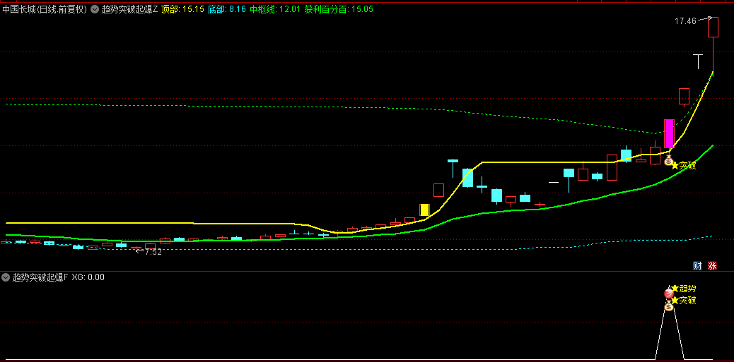 通达信【趋势突破起爆】主图+副图+选股指标，可做短线波段使用！