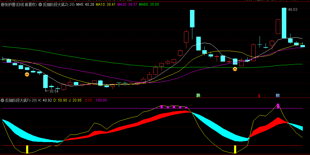 通达信【反抽阶段大底】主图/副图/选股指标，尾盘14点50介入，博弈次日反弹！