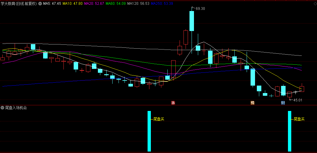 通达信【尾盘入场机会】副图+选股指标，低位起涨，第二天冲高获利了结