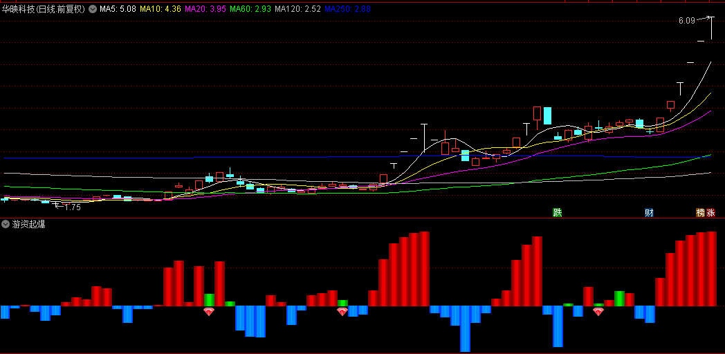 【游资起爆】副图+选股指标，资金动向捕捉妖股，红钻给出进场点！